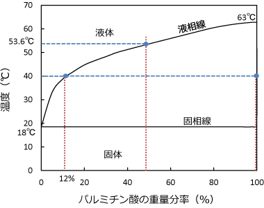 汽液平衡相圖的理解