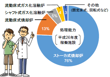 垃圾焚燒爐、熔化設施的類型