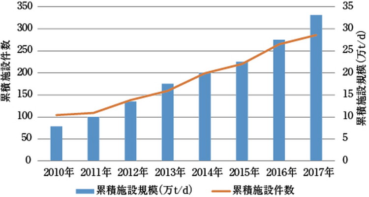 我國固體廢物焚燒爐技術(shù)改進