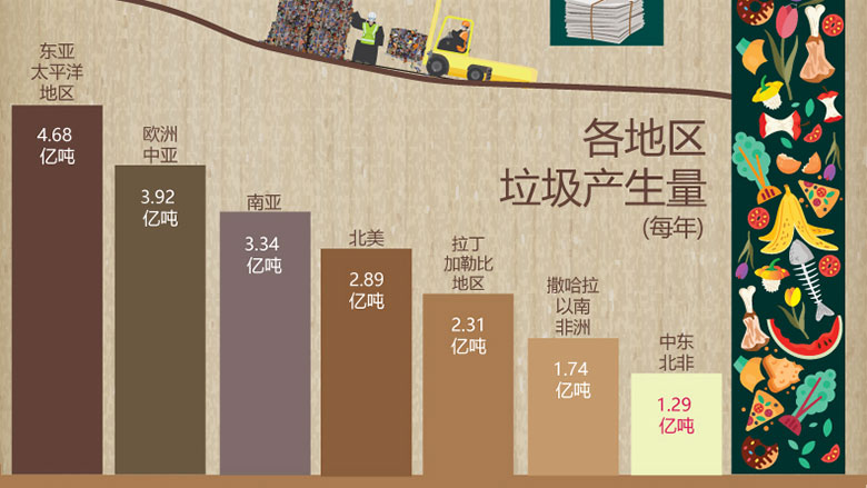 垃圾何其多：未來固體廢物管理最新展望