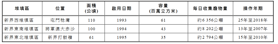 香港多年來關(guān)于廢棄物的短板