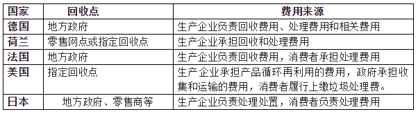 淺析我國家電生產(chǎn)企業(yè)開展廢家電回收存在問題及建議